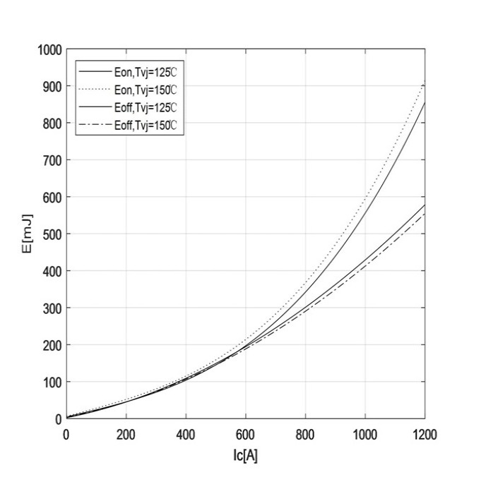 IGBT module for Solar Power